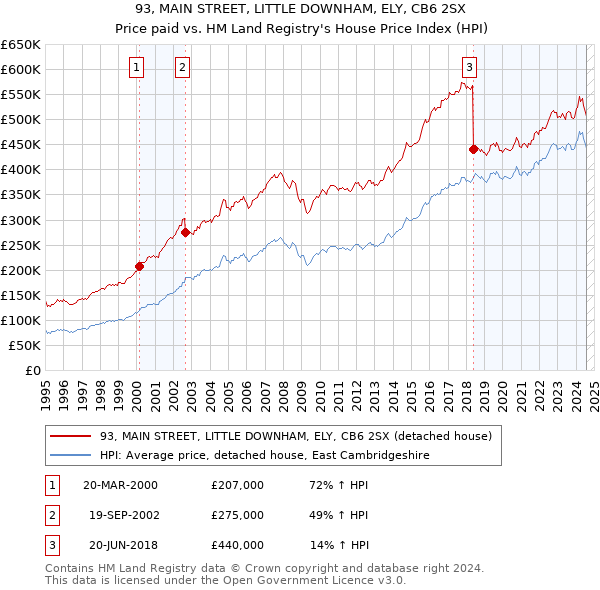 93, MAIN STREET, LITTLE DOWNHAM, ELY, CB6 2SX: Price paid vs HM Land Registry's House Price Index