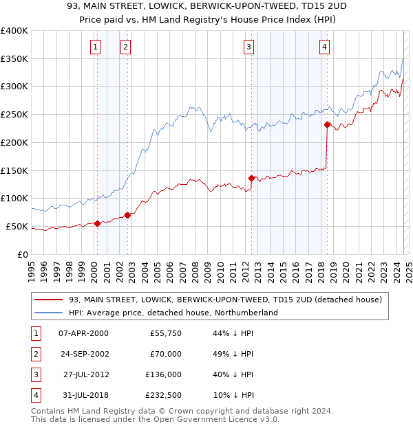 93, MAIN STREET, LOWICK, BERWICK-UPON-TWEED, TD15 2UD: Price paid vs HM Land Registry's House Price Index