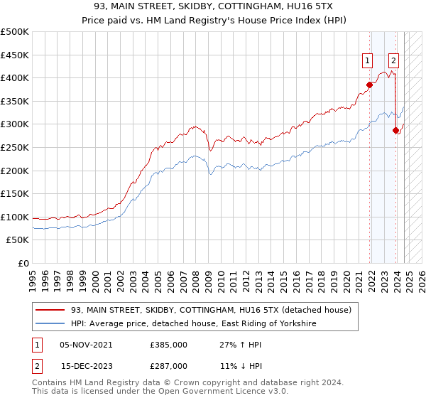 93, MAIN STREET, SKIDBY, COTTINGHAM, HU16 5TX: Price paid vs HM Land Registry's House Price Index