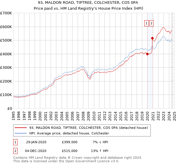 93, MALDON ROAD, TIPTREE, COLCHESTER, CO5 0PA: Price paid vs HM Land Registry's House Price Index