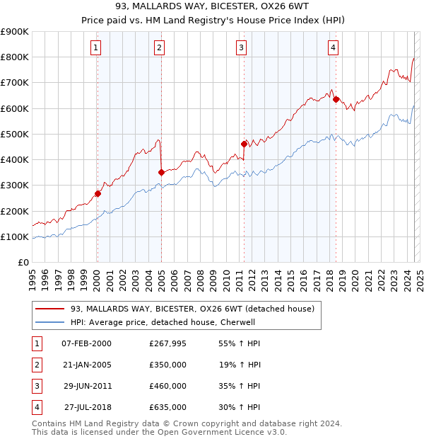 93, MALLARDS WAY, BICESTER, OX26 6WT: Price paid vs HM Land Registry's House Price Index