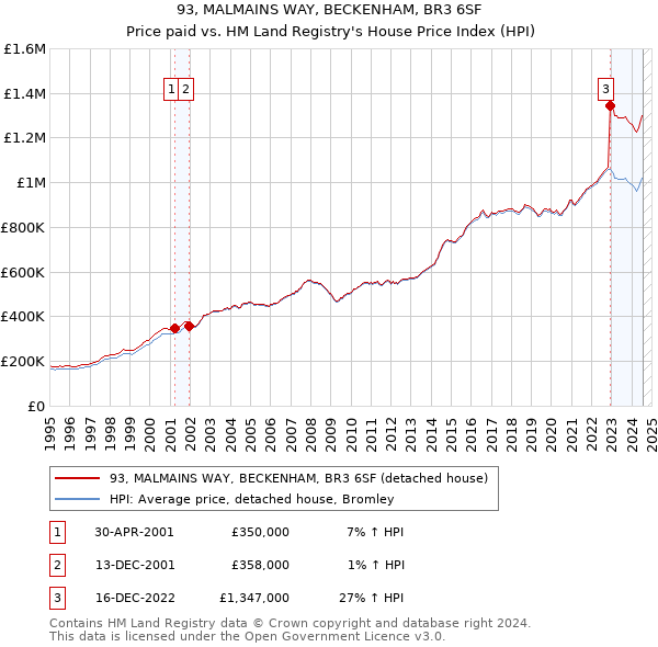 93, MALMAINS WAY, BECKENHAM, BR3 6SF: Price paid vs HM Land Registry's House Price Index