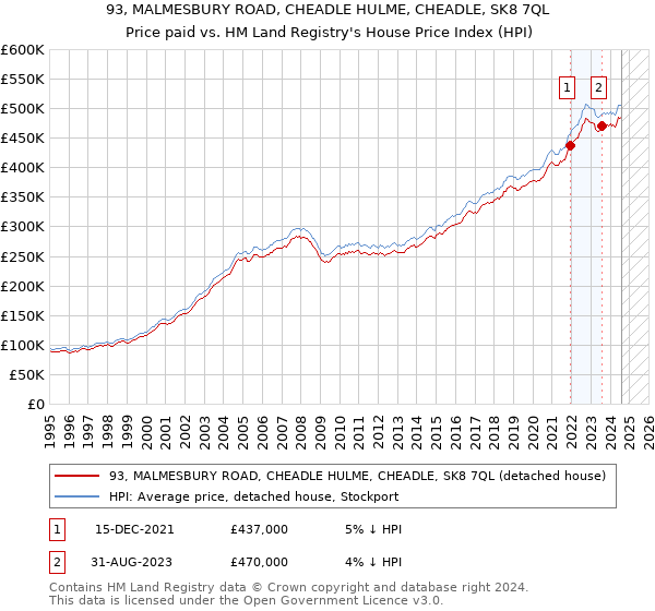 93, MALMESBURY ROAD, CHEADLE HULME, CHEADLE, SK8 7QL: Price paid vs HM Land Registry's House Price Index