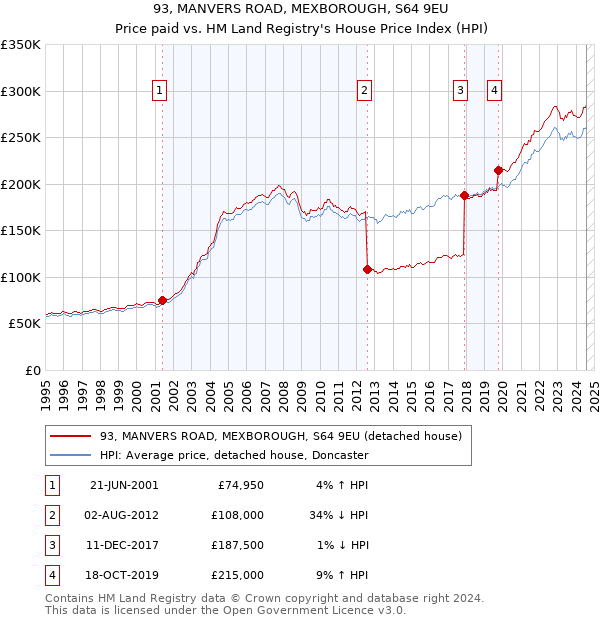 93, MANVERS ROAD, MEXBOROUGH, S64 9EU: Price paid vs HM Land Registry's House Price Index