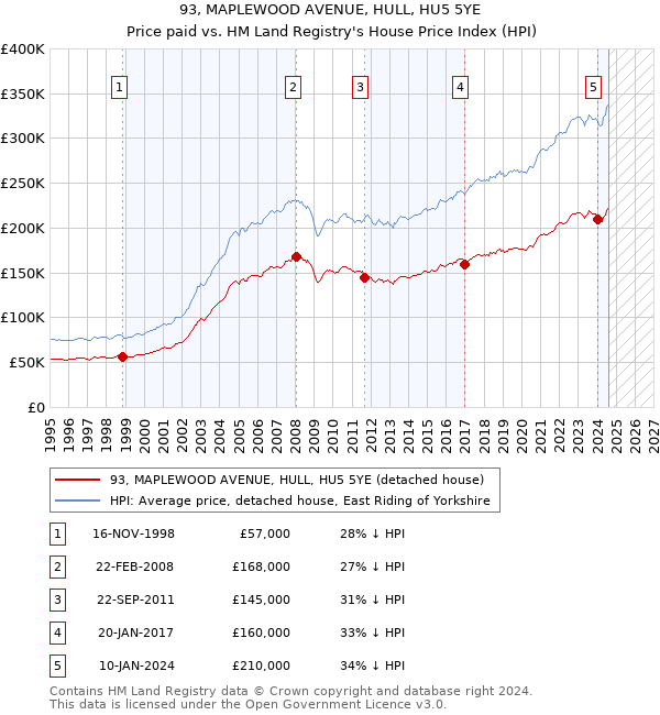 93, MAPLEWOOD AVENUE, HULL, HU5 5YE: Price paid vs HM Land Registry's House Price Index