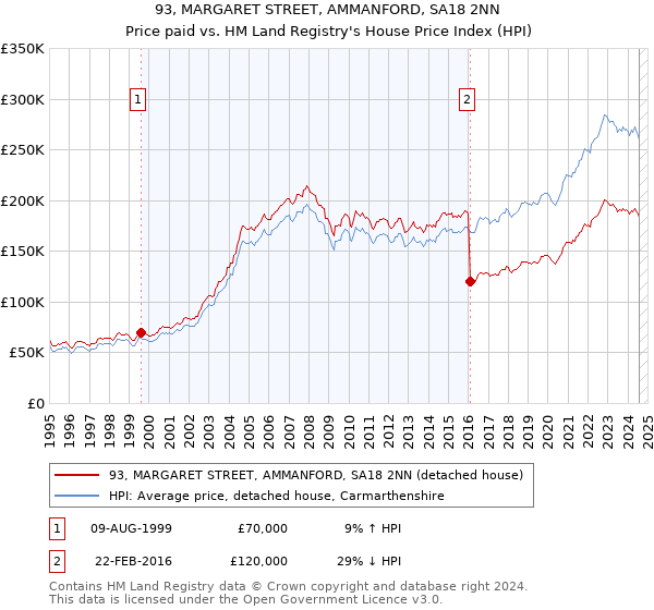 93, MARGARET STREET, AMMANFORD, SA18 2NN: Price paid vs HM Land Registry's House Price Index