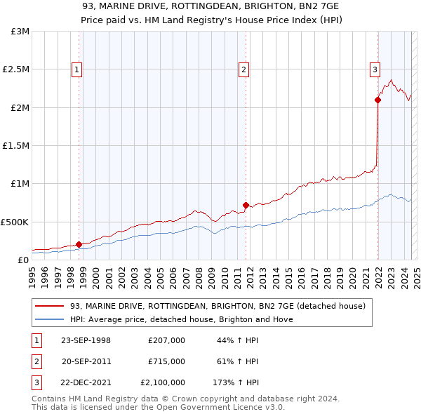 93, MARINE DRIVE, ROTTINGDEAN, BRIGHTON, BN2 7GE: Price paid vs HM Land Registry's House Price Index