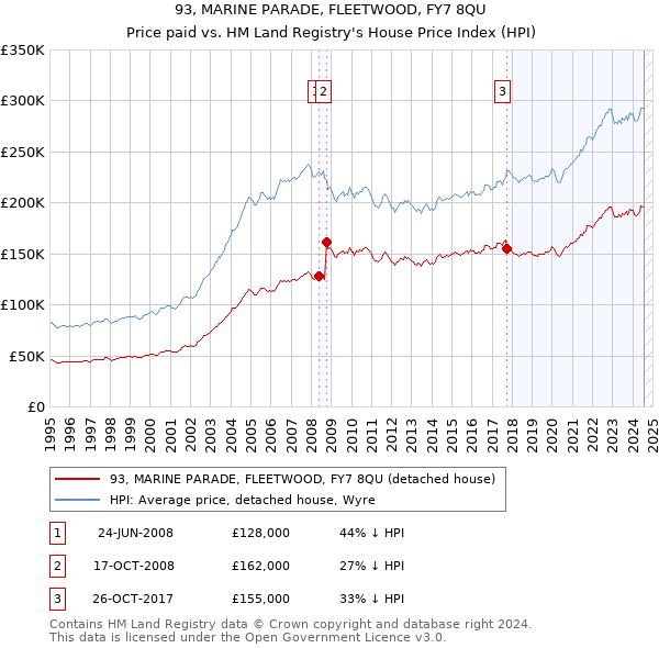 93, MARINE PARADE, FLEETWOOD, FY7 8QU: Price paid vs HM Land Registry's House Price Index