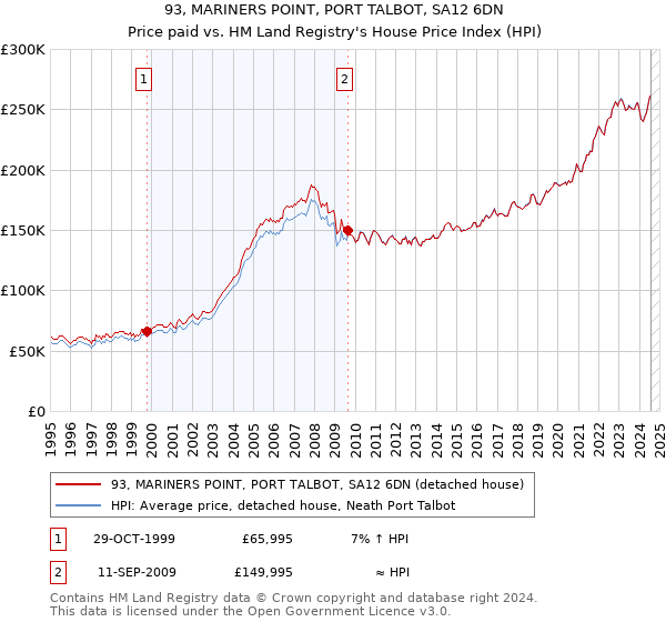 93, MARINERS POINT, PORT TALBOT, SA12 6DN: Price paid vs HM Land Registry's House Price Index