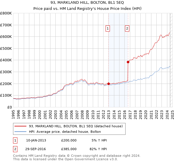 93, MARKLAND HILL, BOLTON, BL1 5EQ: Price paid vs HM Land Registry's House Price Index