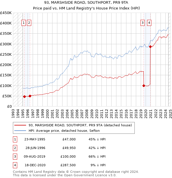 93, MARSHSIDE ROAD, SOUTHPORT, PR9 9TA: Price paid vs HM Land Registry's House Price Index