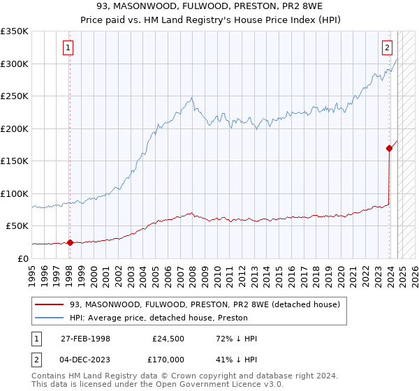 93, MASONWOOD, FULWOOD, PRESTON, PR2 8WE: Price paid vs HM Land Registry's House Price Index