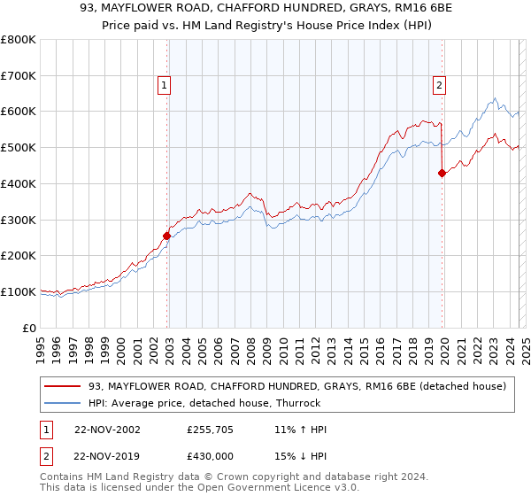 93, MAYFLOWER ROAD, CHAFFORD HUNDRED, GRAYS, RM16 6BE: Price paid vs HM Land Registry's House Price Index