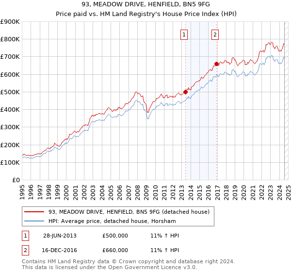 93, MEADOW DRIVE, HENFIELD, BN5 9FG: Price paid vs HM Land Registry's House Price Index