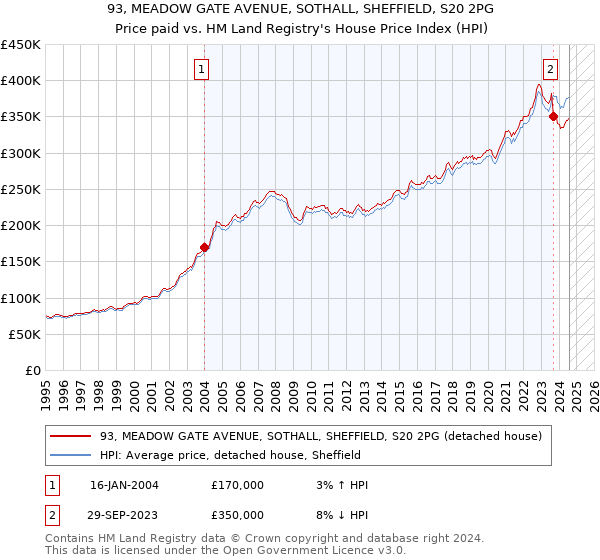 93, MEADOW GATE AVENUE, SOTHALL, SHEFFIELD, S20 2PG: Price paid vs HM Land Registry's House Price Index