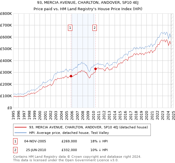 93, MERCIA AVENUE, CHARLTON, ANDOVER, SP10 4EJ: Price paid vs HM Land Registry's House Price Index