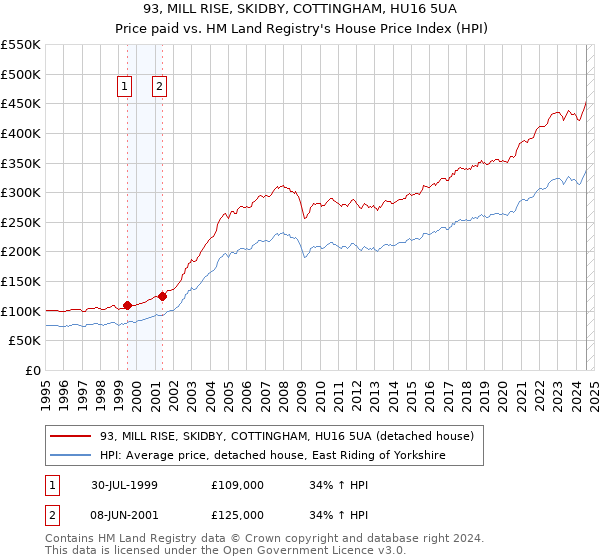 93, MILL RISE, SKIDBY, COTTINGHAM, HU16 5UA: Price paid vs HM Land Registry's House Price Index