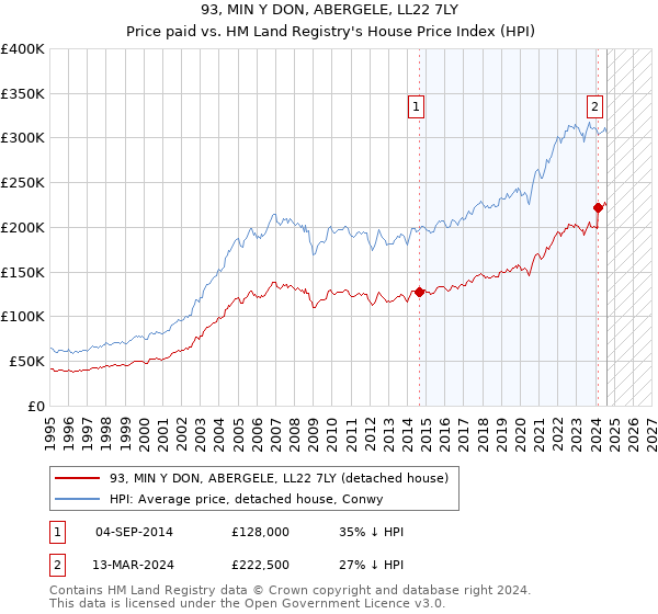 93, MIN Y DON, ABERGELE, LL22 7LY: Price paid vs HM Land Registry's House Price Index