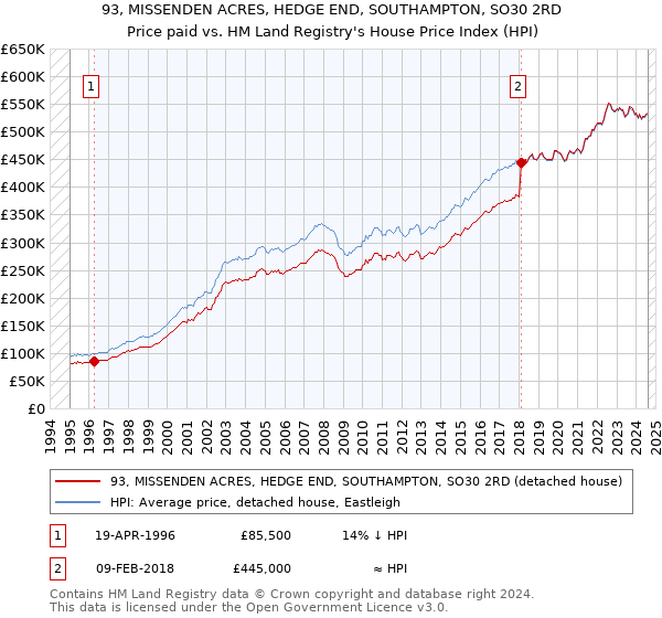 93, MISSENDEN ACRES, HEDGE END, SOUTHAMPTON, SO30 2RD: Price paid vs HM Land Registry's House Price Index