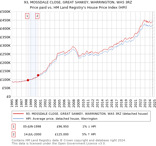 93, MOSSDALE CLOSE, GREAT SANKEY, WARRINGTON, WA5 3RZ: Price paid vs HM Land Registry's House Price Index