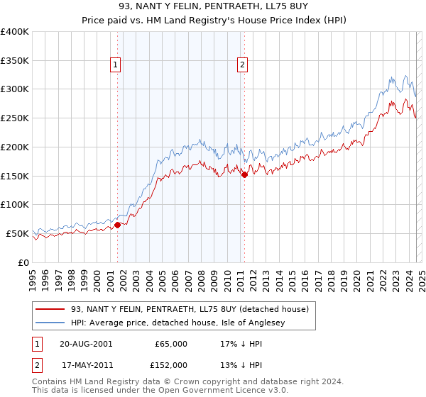 93, NANT Y FELIN, PENTRAETH, LL75 8UY: Price paid vs HM Land Registry's House Price Index