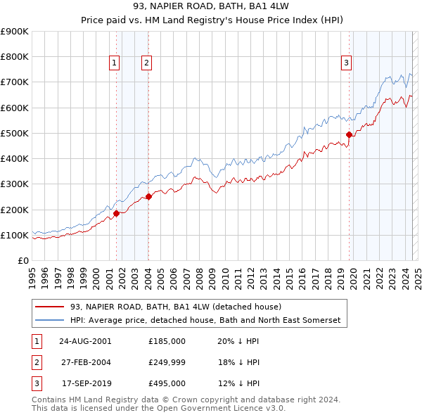 93, NAPIER ROAD, BATH, BA1 4LW: Price paid vs HM Land Registry's House Price Index