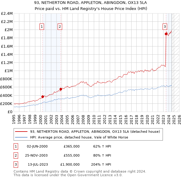 93, NETHERTON ROAD, APPLETON, ABINGDON, OX13 5LA: Price paid vs HM Land Registry's House Price Index