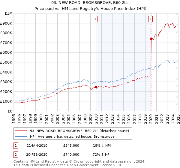 93, NEW ROAD, BROMSGROVE, B60 2LL: Price paid vs HM Land Registry's House Price Index