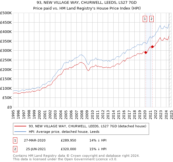 93, NEW VILLAGE WAY, CHURWELL, LEEDS, LS27 7GD: Price paid vs HM Land Registry's House Price Index