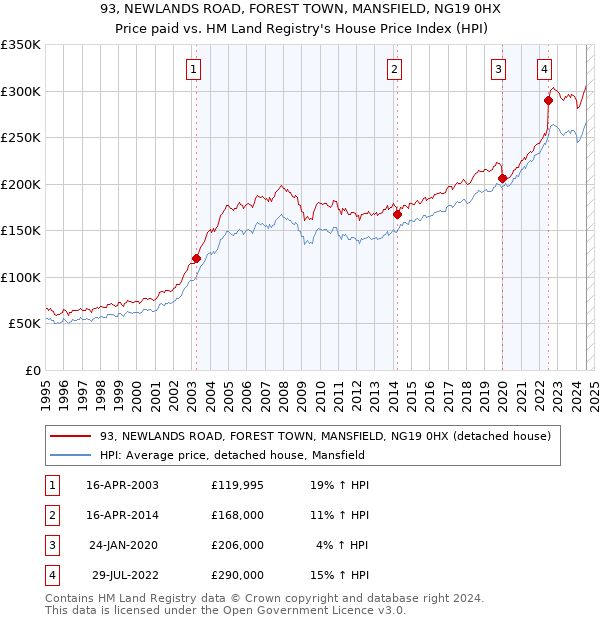 93, NEWLANDS ROAD, FOREST TOWN, MANSFIELD, NG19 0HX: Price paid vs HM Land Registry's House Price Index