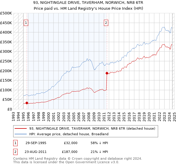 93, NIGHTINGALE DRIVE, TAVERHAM, NORWICH, NR8 6TR: Price paid vs HM Land Registry's House Price Index