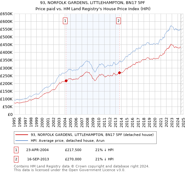 93, NORFOLK GARDENS, LITTLEHAMPTON, BN17 5PF: Price paid vs HM Land Registry's House Price Index