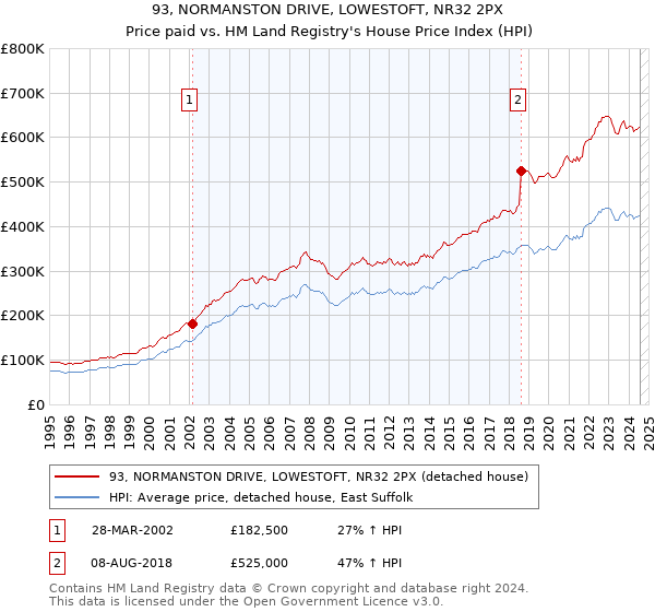 93, NORMANSTON DRIVE, LOWESTOFT, NR32 2PX: Price paid vs HM Land Registry's House Price Index