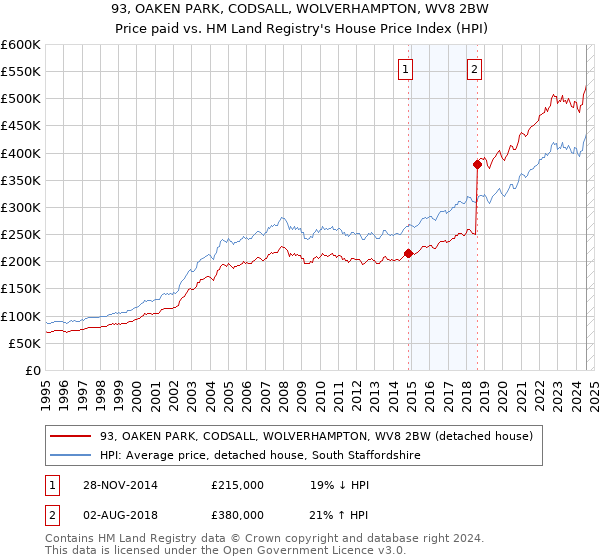 93, OAKEN PARK, CODSALL, WOLVERHAMPTON, WV8 2BW: Price paid vs HM Land Registry's House Price Index