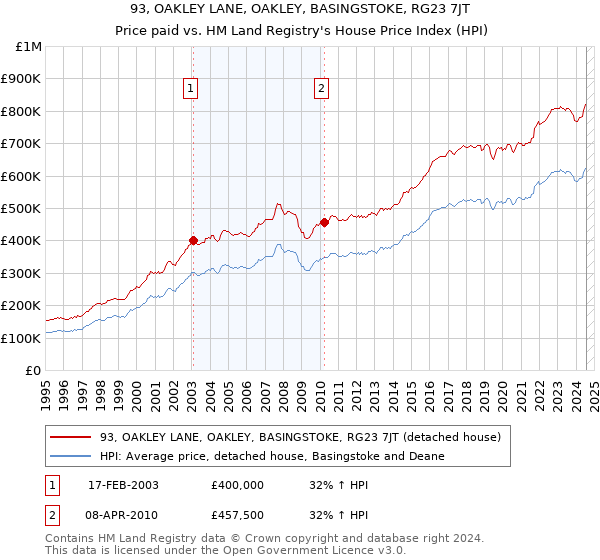 93, OAKLEY LANE, OAKLEY, BASINGSTOKE, RG23 7JT: Price paid vs HM Land Registry's House Price Index