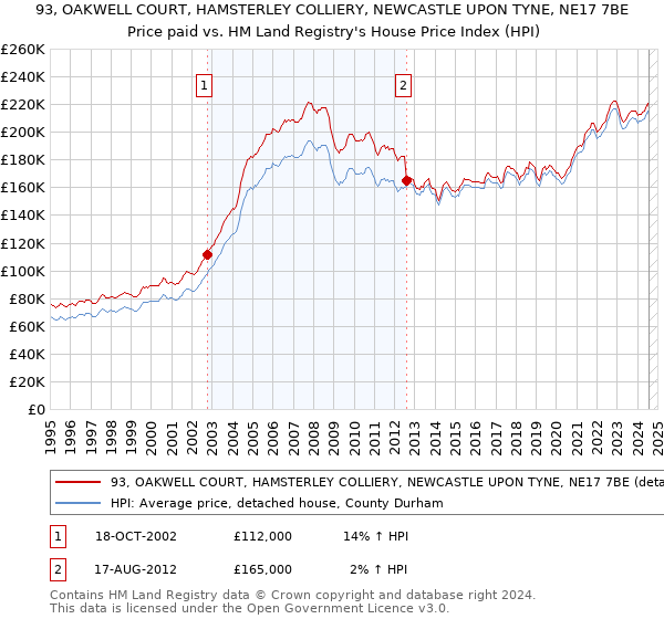 93, OAKWELL COURT, HAMSTERLEY COLLIERY, NEWCASTLE UPON TYNE, NE17 7BE: Price paid vs HM Land Registry's House Price Index