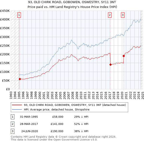 93, OLD CHIRK ROAD, GOBOWEN, OSWESTRY, SY11 3NT: Price paid vs HM Land Registry's House Price Index