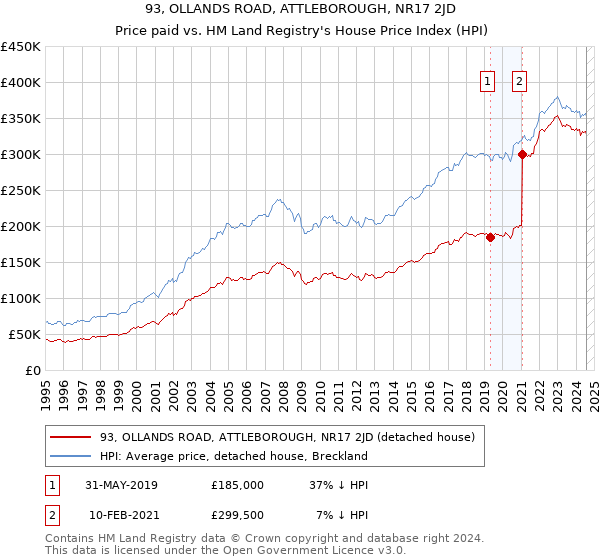 93, OLLANDS ROAD, ATTLEBOROUGH, NR17 2JD: Price paid vs HM Land Registry's House Price Index