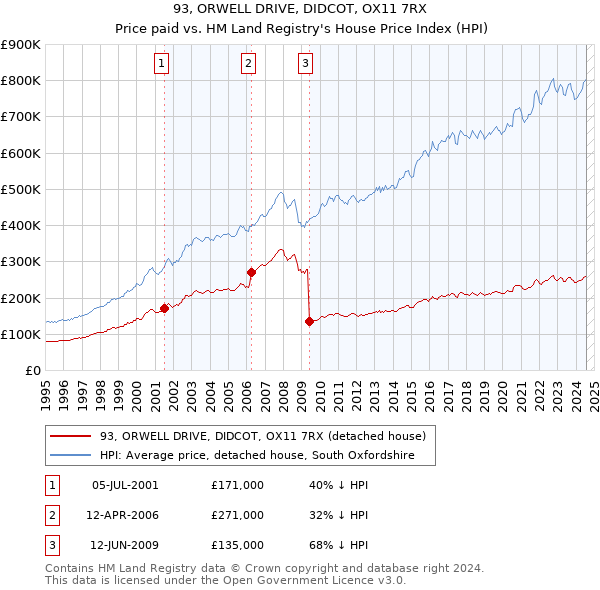 93, ORWELL DRIVE, DIDCOT, OX11 7RX: Price paid vs HM Land Registry's House Price Index