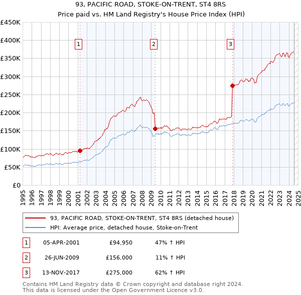 93, PACIFIC ROAD, STOKE-ON-TRENT, ST4 8RS: Price paid vs HM Land Registry's House Price Index