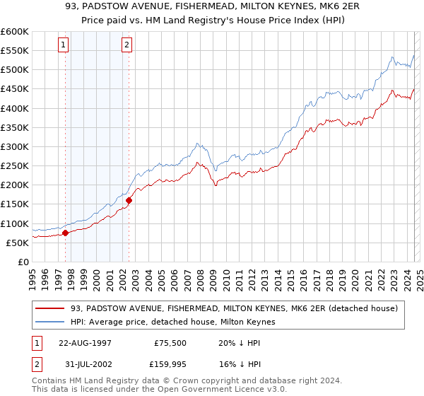 93, PADSTOW AVENUE, FISHERMEAD, MILTON KEYNES, MK6 2ER: Price paid vs HM Land Registry's House Price Index