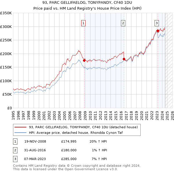 93, PARC GELLIFAELOG, TONYPANDY, CF40 1DU: Price paid vs HM Land Registry's House Price Index