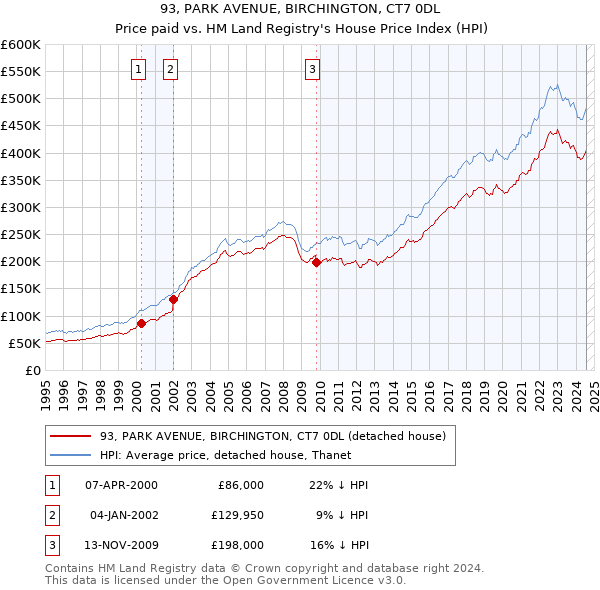 93, PARK AVENUE, BIRCHINGTON, CT7 0DL: Price paid vs HM Land Registry's House Price Index