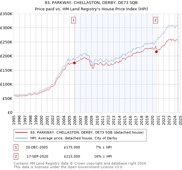 93, PARKWAY, CHELLASTON, DERBY, DE73 5QB: Price paid vs HM Land Registry's House Price Index