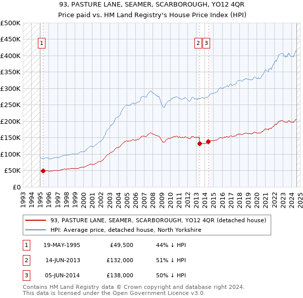 93, PASTURE LANE, SEAMER, SCARBOROUGH, YO12 4QR: Price paid vs HM Land Registry's House Price Index