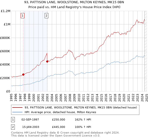 93, PATTISON LANE, WOOLSTONE, MILTON KEYNES, MK15 0BN: Price paid vs HM Land Registry's House Price Index