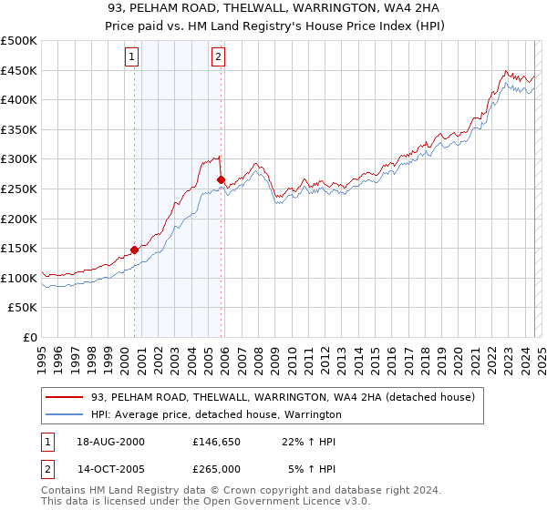 93, PELHAM ROAD, THELWALL, WARRINGTON, WA4 2HA: Price paid vs HM Land Registry's House Price Index