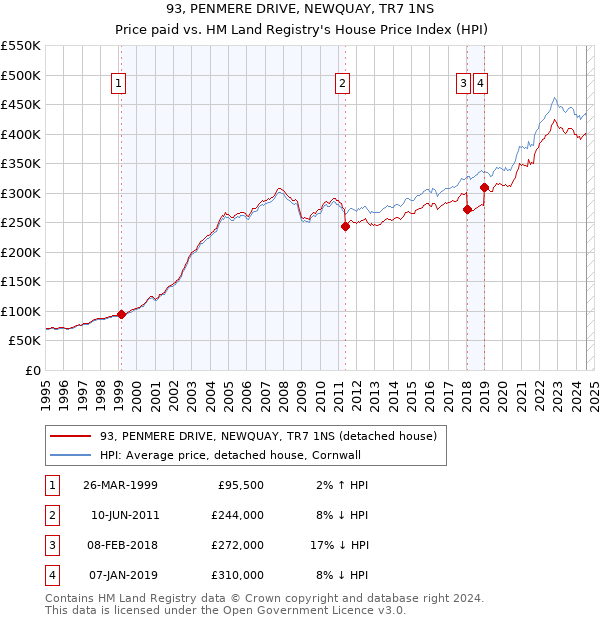 93, PENMERE DRIVE, NEWQUAY, TR7 1NS: Price paid vs HM Land Registry's House Price Index