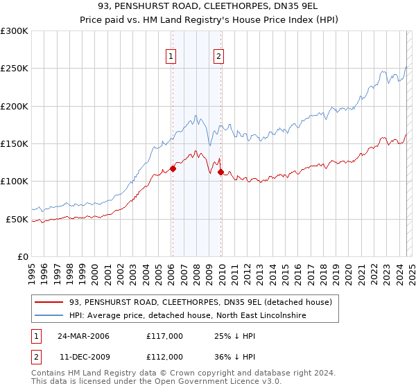 93, PENSHURST ROAD, CLEETHORPES, DN35 9EL: Price paid vs HM Land Registry's House Price Index