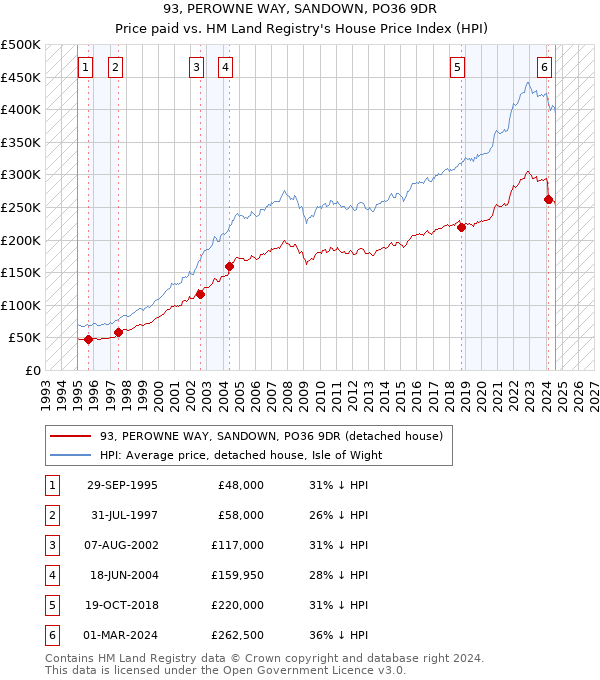 93, PEROWNE WAY, SANDOWN, PO36 9DR: Price paid vs HM Land Registry's House Price Index